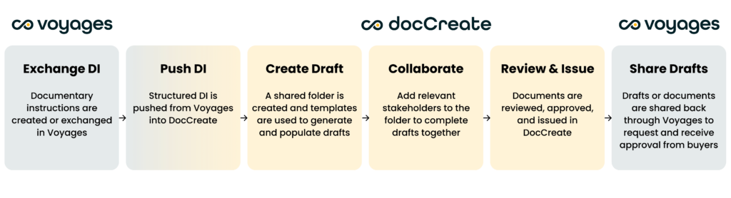 DocCreate and Voyages Integration