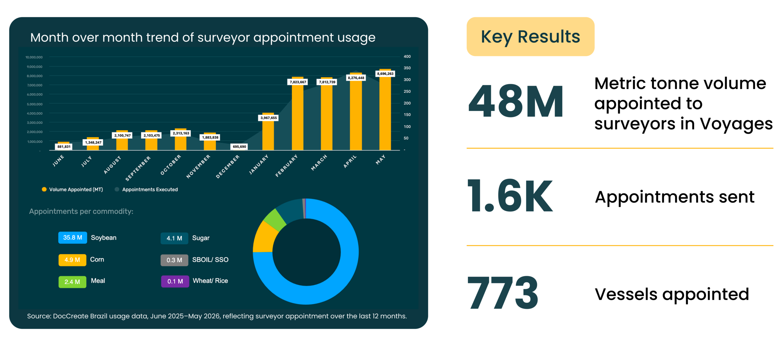 Surveyor Appointment Usage by Traders