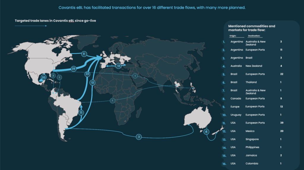 Covantis eBL Transactions