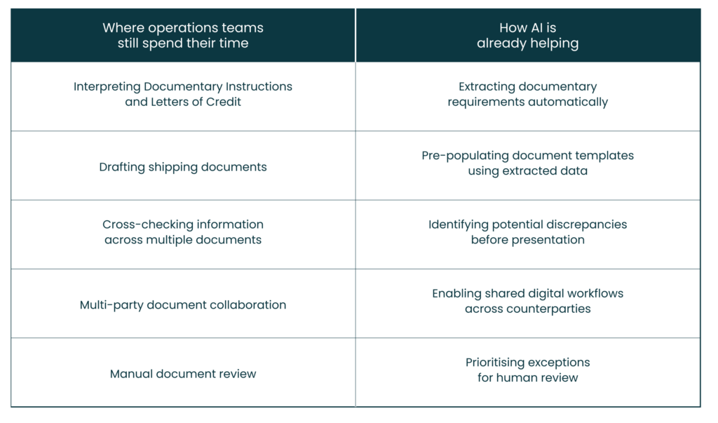 Where operations teams
still spend their time